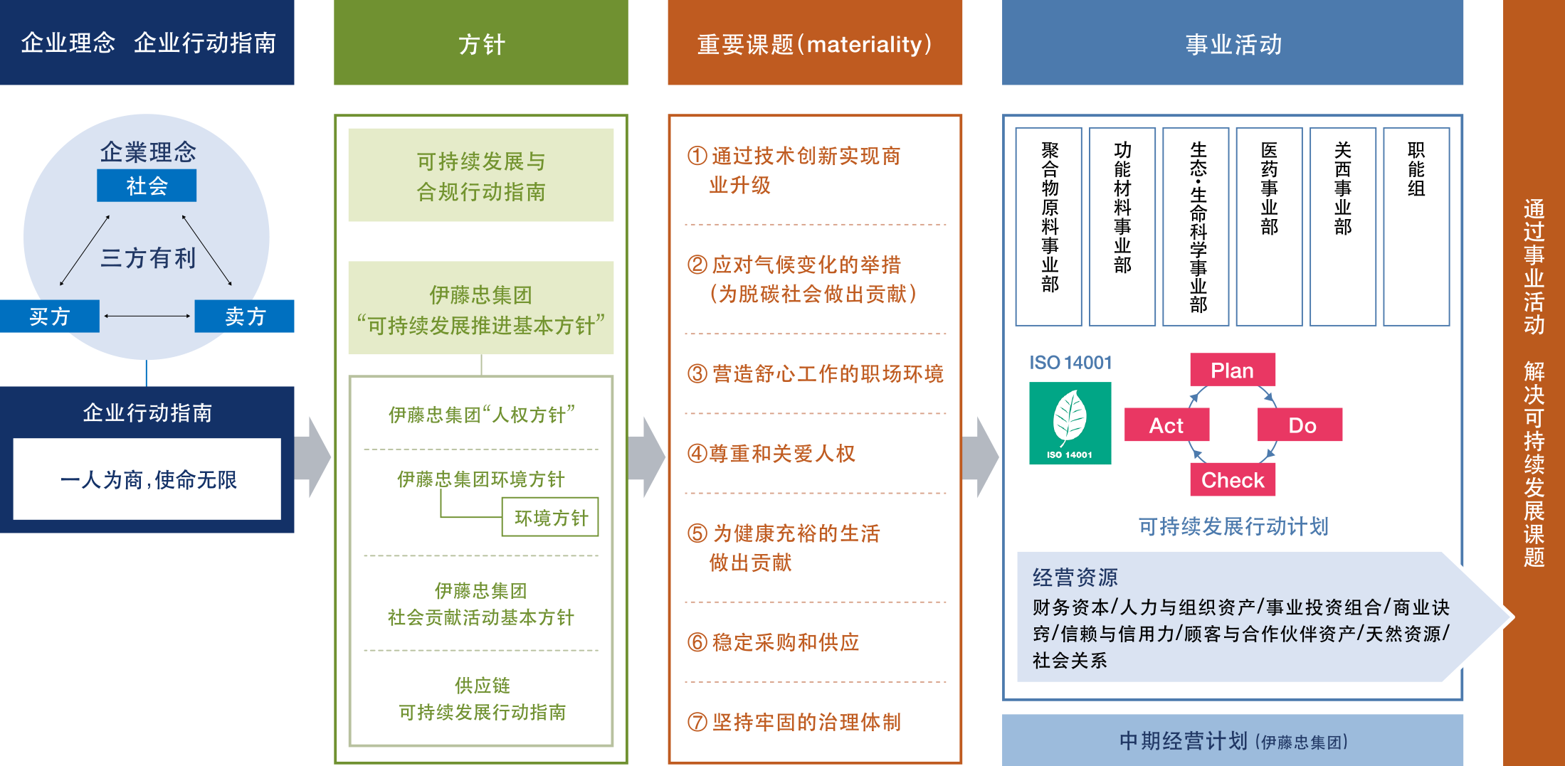 可持续发展推进流程