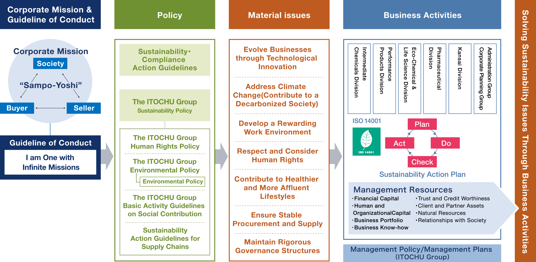 Flow of Sustainability Promotion